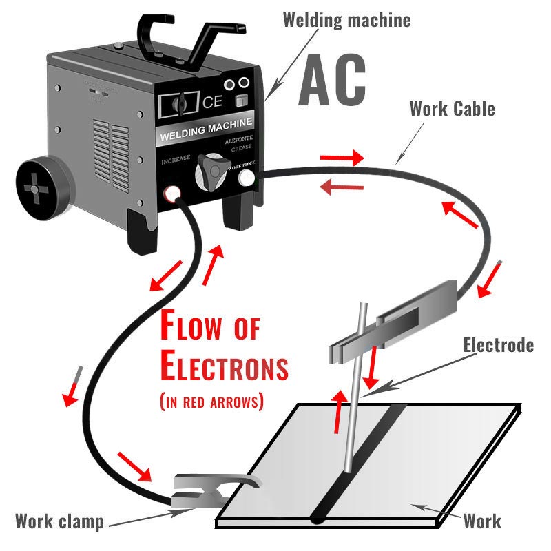 Arc welding setup diagram for AC connection 