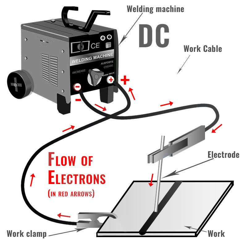 Stick welding setup diagram for DCEN 