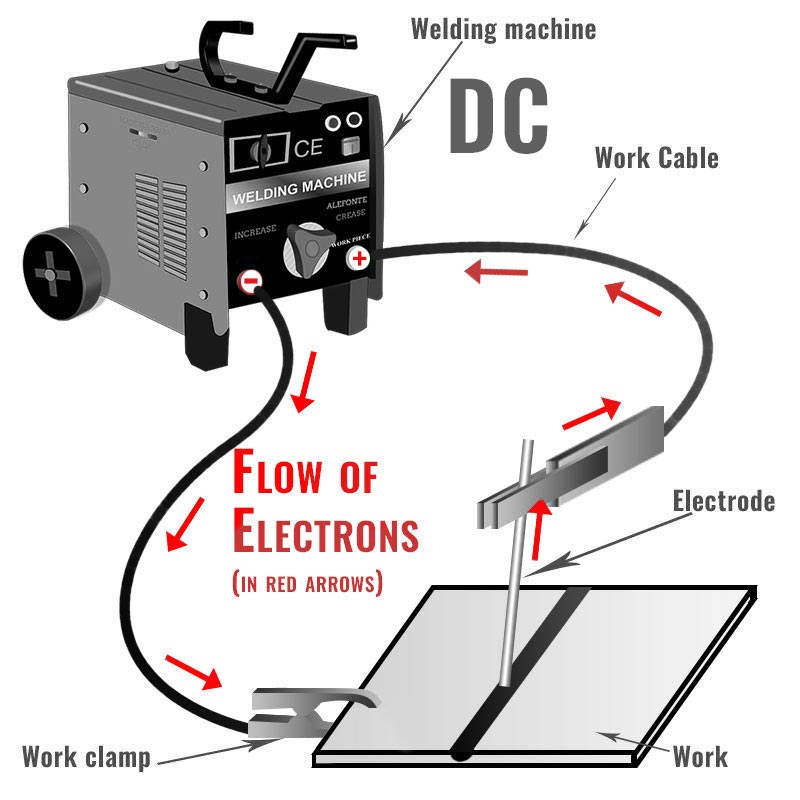 Stick welding setup diagram for DCEP  