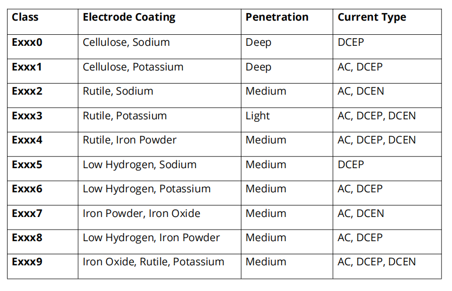 Electrode Selection for different polarities Table