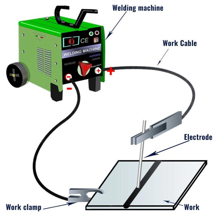 How to Hook up Stick Welding Leads Welding Tribe